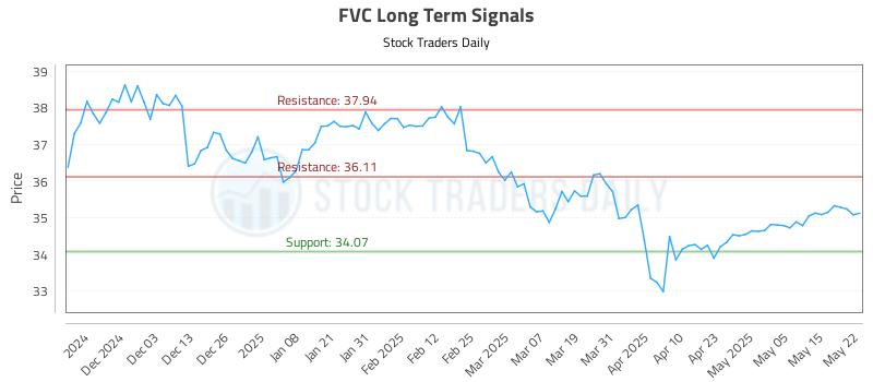 FVC Long Term Analysis for May 22 2025