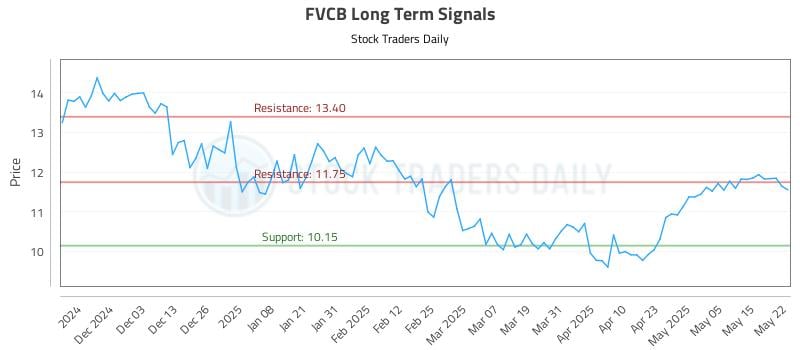 FVCB Long Term Analysis for May 22 2025 FVCB Long Term Analysis for May 22 2025