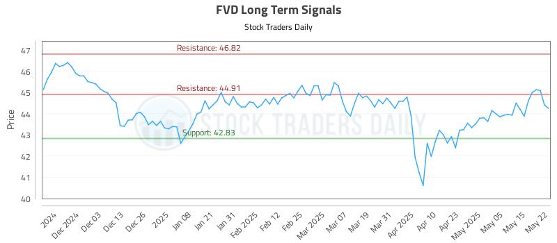 FVD Long Term Analysis for May 22 2025