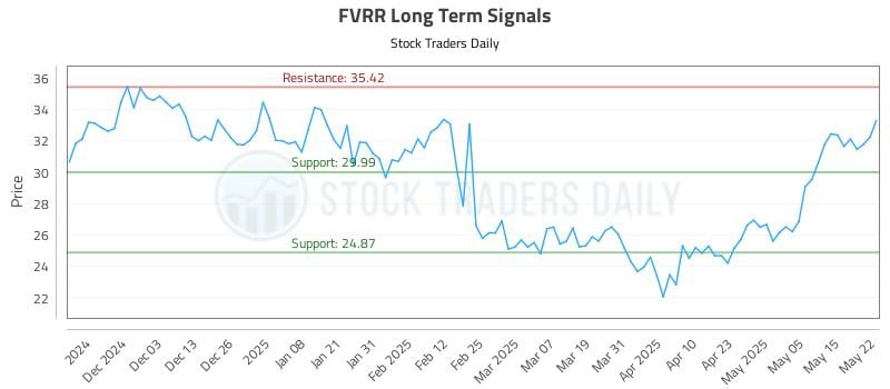 FVRR Long Term Analysis for May 22 2025 FVRR Long Term Analysis for May 22 2025