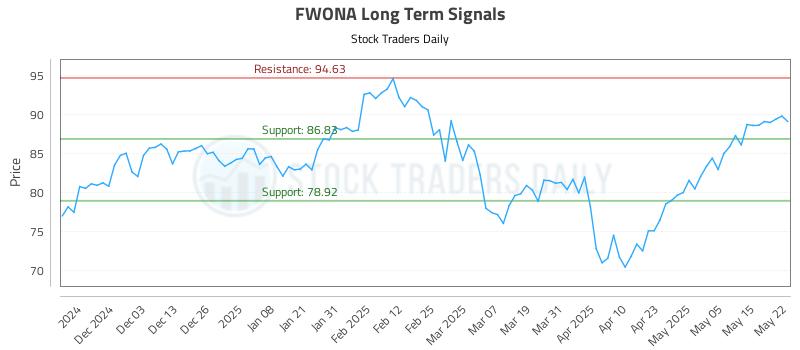 FWONA Long Term Analysis for May 22 2025 FWONA Long Term Analysis for May 22 2025