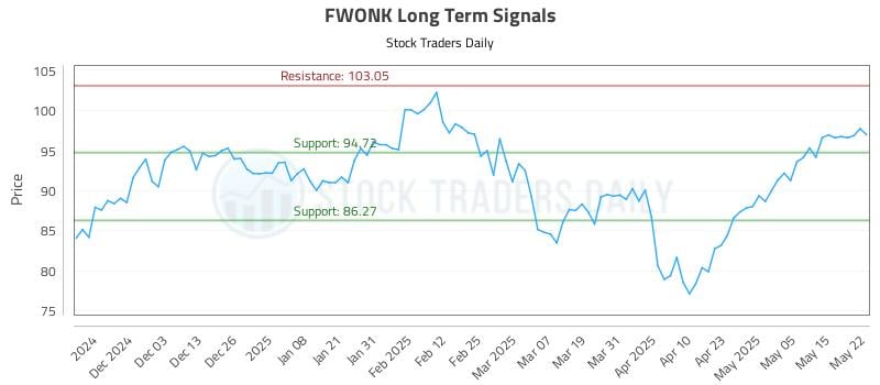 FWONK Long Term Analysis for May 22 2025 FWONK Long Term Analysis for May 22 2025