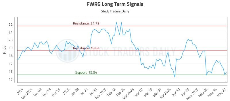 FWRG Long Term Analysis for May 22 2025 FWRG Long Term Analysis for May 22 2025