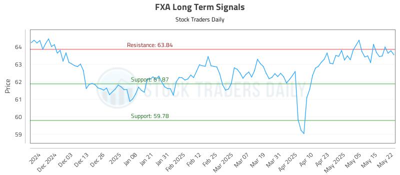 FXA Long Term Analysis for May 22 2025 FXA Long Term Analysis for May 22 2025