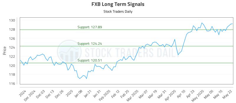 FXB Long Term Analysis for May 22 2025