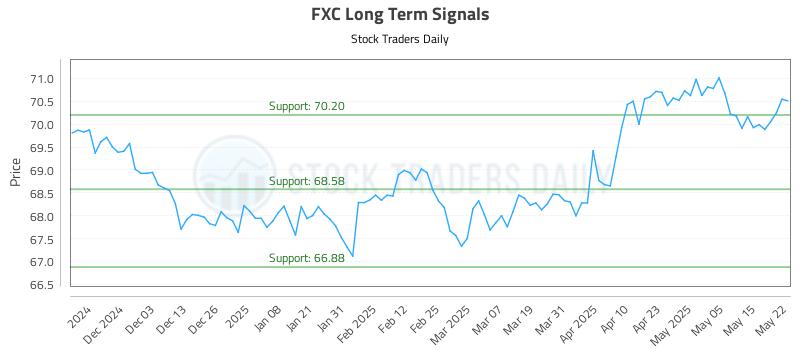 FXC Long Term Analysis for May 22 2025