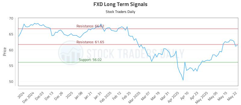 FXD Long Term Analysis for May 22 2025