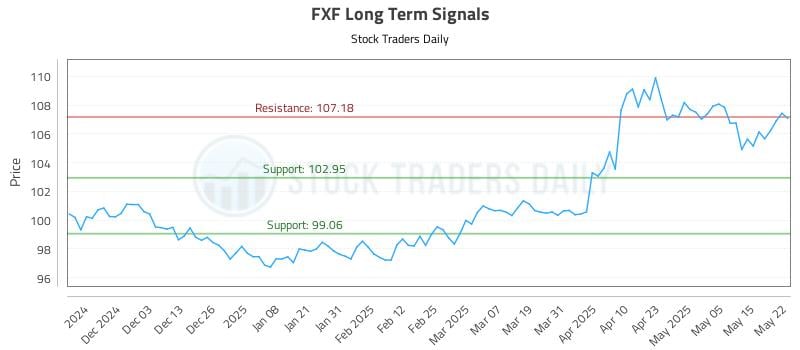 FXF Long Term Analysis for May 22 2025