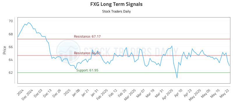 FXG Long Term Analysis for May 22 2025 FXG Long Term Analysis for May 22 2025