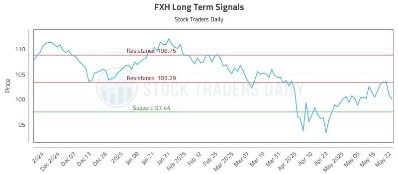 FXH Long Term Analysis for May 22 2025 FXH Long Term Analysis for May 22 2025