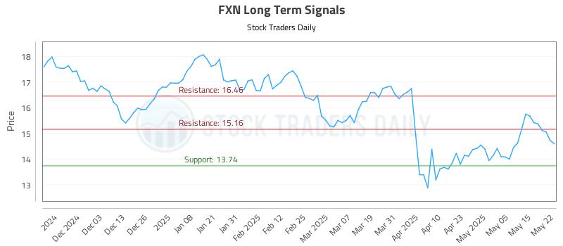 FXN Long Term Analysis for May 22 2025 FXN Long Term Analysis for May 22 2025