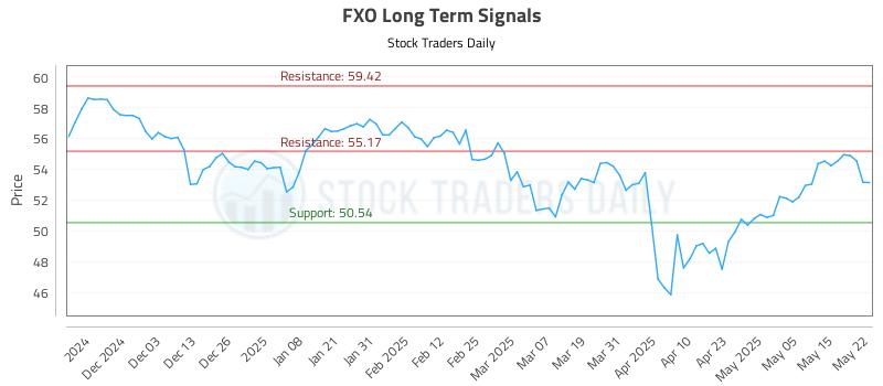 FXO Long Term Analysis for May 22 2025 FXO Long Term Analysis for May 22 2025