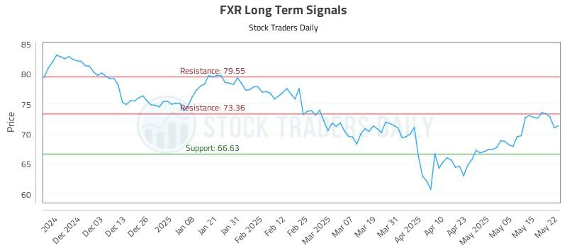 FXR Long Term Analysis for May 22 2025 FXR Long Term Analysis for May 22 2025
