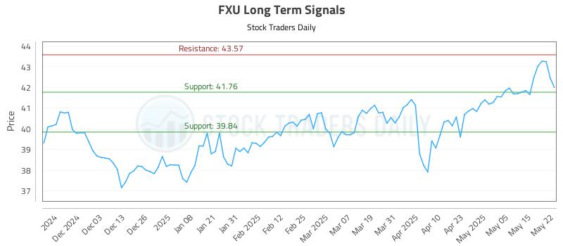 FXU Long Term Analysis for May 22 2025 FXU Long Term Analysis for May 22 2025