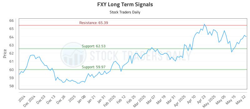 FXY Long Term Analysis for May 22 2025 FXY Long Term Analysis for May 22 2025