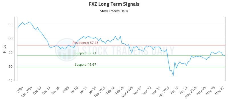 FXZ Long Term Analysis for May 22 2025 FXZ Long Term Analysis for May 22 2025