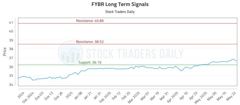 FYBR Long Term Analysis for May 22 2025 FYBR Long Term Analysis for May 22 2025