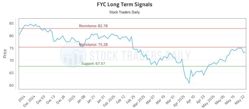 FYC Long Term Analysis for May 22 2025 FYC Long Term Analysis for May 22 2025
