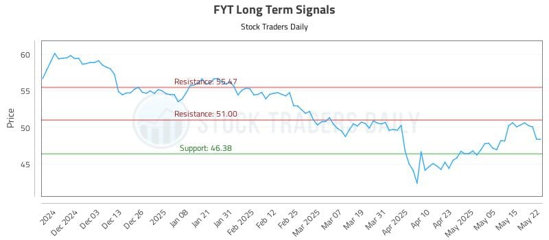 FYT Long Term Analysis for May 22 2025