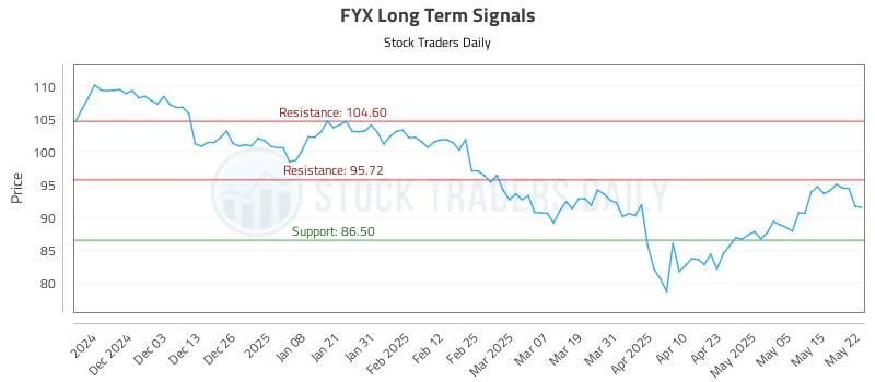 FYX Long Term Analysis for May 22 2025 FYX Long Term Analysis for May 22 2025