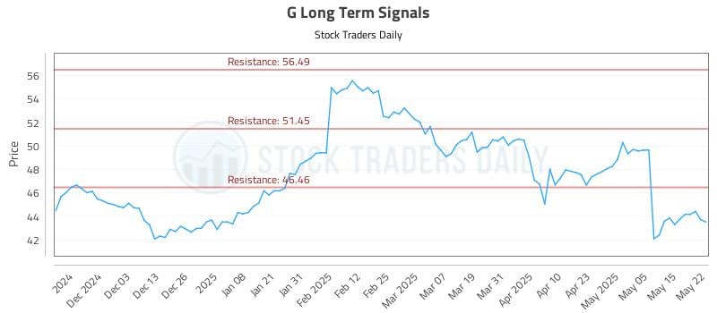 G Long Term Analysis for May 22 2025 G Long Term Analysis for May 22 2025