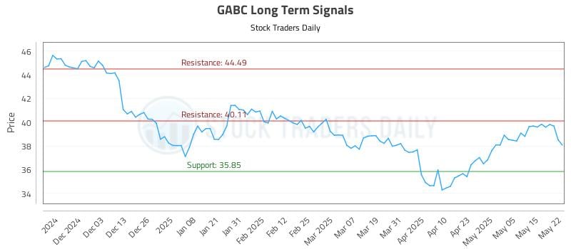 GABC Long Term Analysis for May 22 2025 GABC Long Term Analysis for May 22 2025