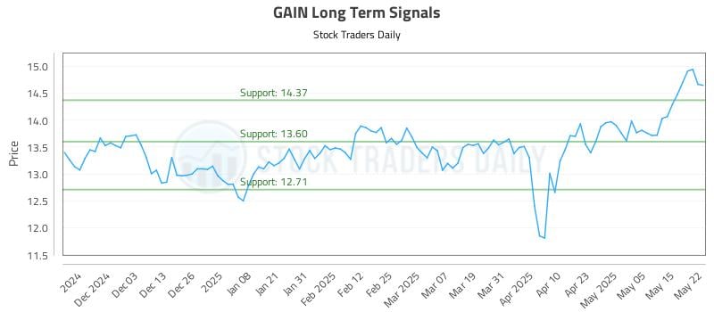 GAIN Long Term Analysis for May 22 2025 GAIN Long Term Analysis for May 22 2025
