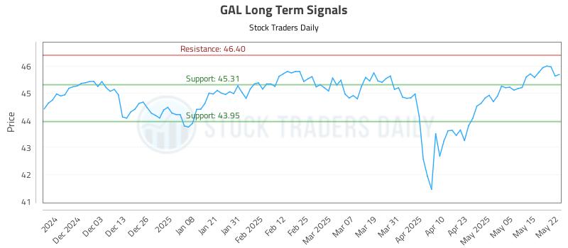 GAL Long Term Analysis for May 22 2025 GAL Long Term Analysis for May 22 2025