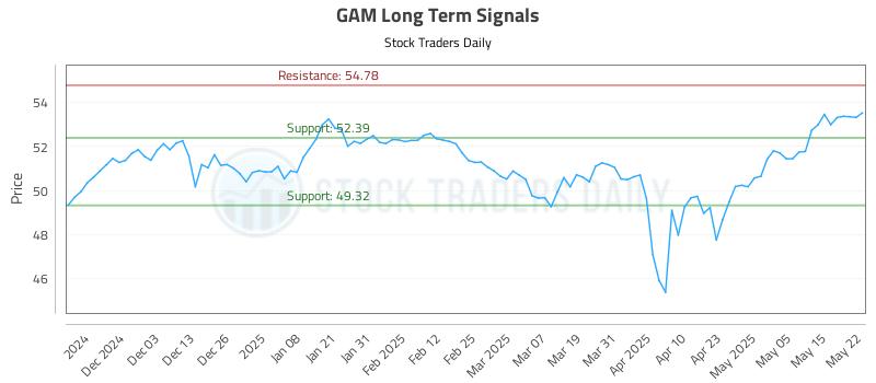 GAM Long Term Analysis for May 22 2025 GAM Long Term Analysis for May 22 2025