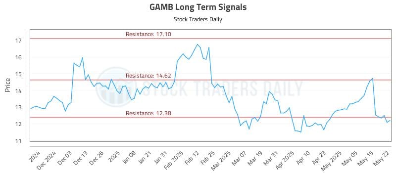 GAMB Long Term Analysis for May 22 2025 GAMB Long Term Analysis for May 22 2025