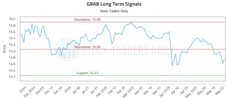 GBAB Long Term Analysis for May 22 2025 GBAB Long Term Analysis for May 22 2025