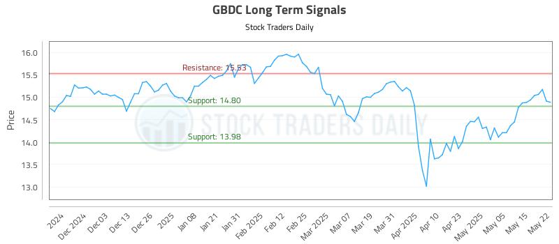 GBDC Long Term Analysis for May 22 2025