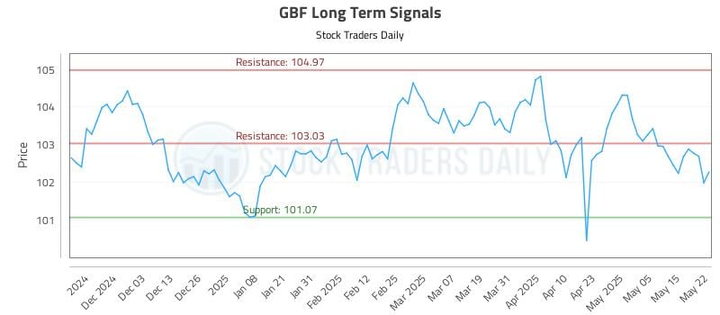 GBF Long Term Analysis for May 22 2025