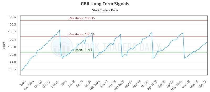 GBIL Long Term Analysis for May 22 2025