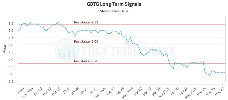 GBTG Long Term Analysis for May 22 2025 GBTG Long Term Analysis for May 22 2025