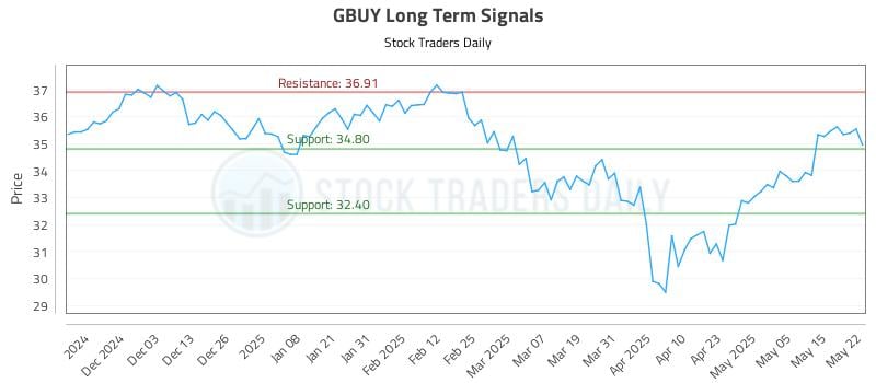 GBUY Long Term Analysis for May 22 2025 GBUY Long Term Analysis for May 22 2025