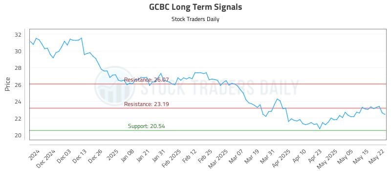 GCBC Long Term Analysis for May 22 2025 GCBC Long Term Analysis for May 22 2025