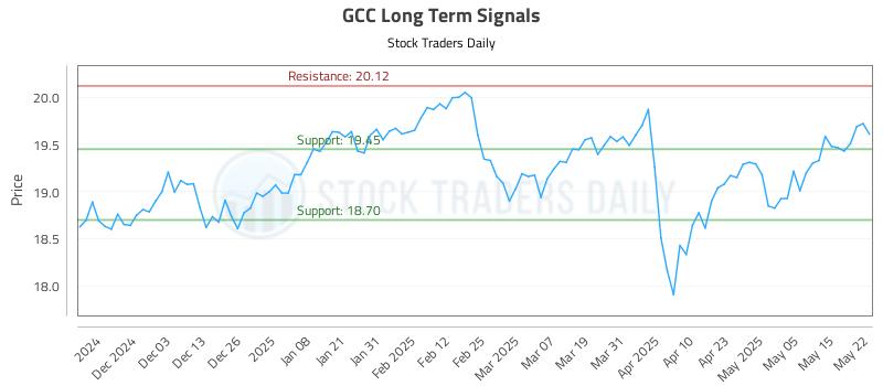 GCC Long Term Analysis for May 22 2025 GCC Long Term Analysis for May 22 2025