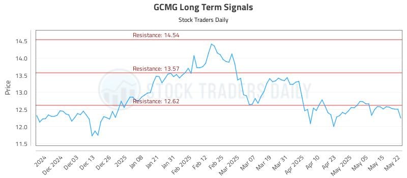 GCMG Long Term Analysis for May 22 2025 GCMG Long Term Analysis for May 22 2025