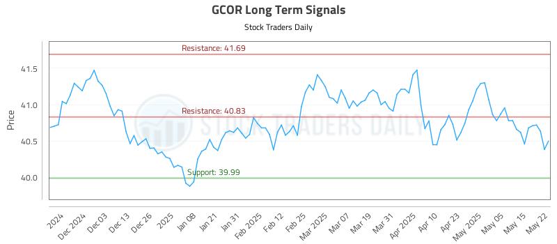 GCOR Long Term Analysis for May 22 2025