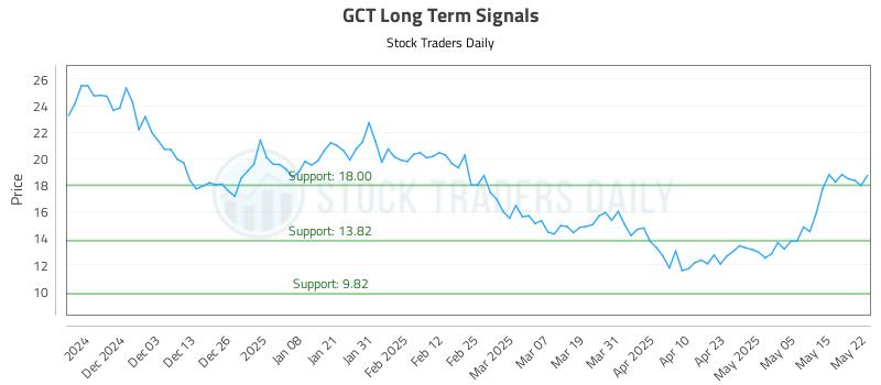 GCT Long Term Analysis for May 22 2025