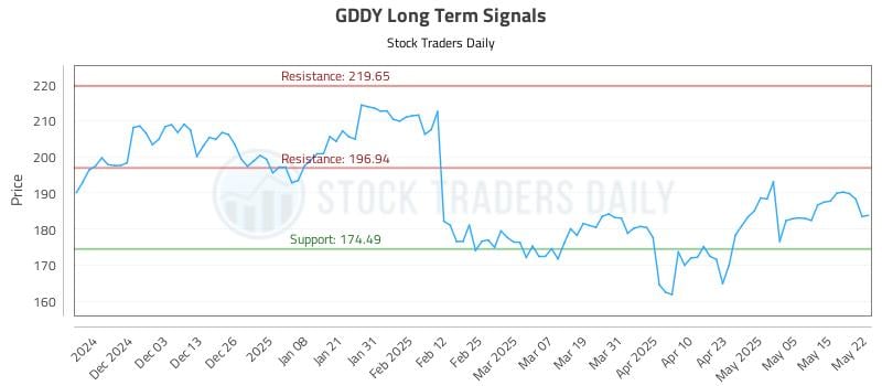 GDDY Long Term Analysis for May 22 2025 GDDY Long Term Analysis for May 22 2025