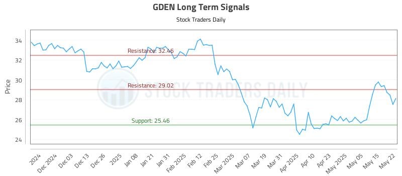 GDEN Long Term Analysis for May 22 2025 GDEN Long Term Analysis for May 22 2025