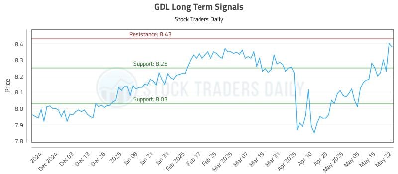 GDL Long Term Analysis for May 22 2025 GDL Long Term Analysis for May 22 2025