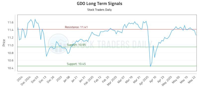 GDO Long Term Analysis for May 22 2025