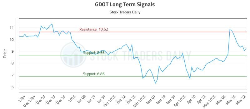 GDOT Long Term Analysis for May 22 2025 GDOT Long Term Analysis for May 22 2025