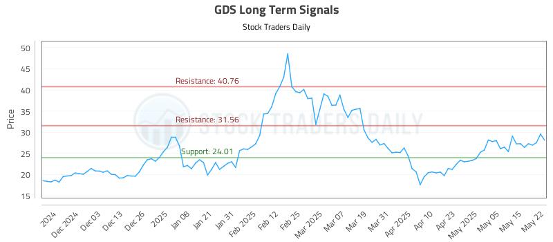 GDS Long Term Analysis for May 22 2025 GDS Long Term Analysis for May 22 2025