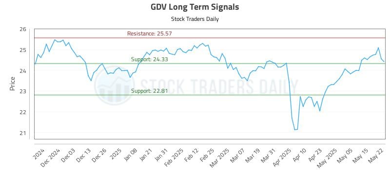 GDV Long Term Analysis for May 22 2025 GDV Long Term Analysis for May 22 2025