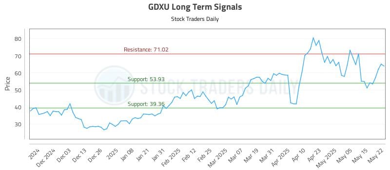 GDXU Long Term Analysis for May 22 2025 GDXU Long Term Analysis for May 22 2025