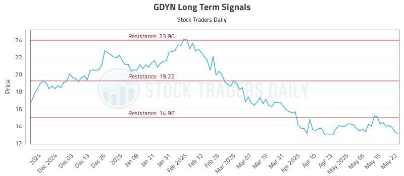 GDYN Long Term Analysis for May 22 2025 GDYN Long Term Analysis for May 22 2025
